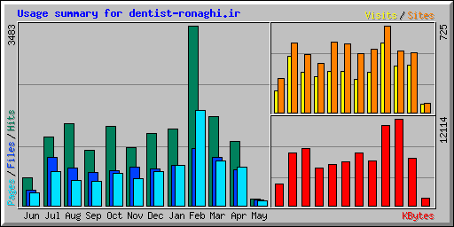 Usage summary for dentist-ronaghi.ir